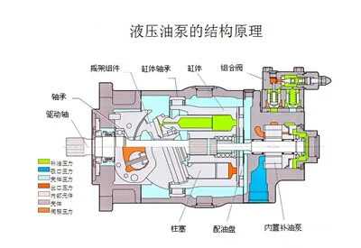 液壓油泵和電機(jī)是液壓系統(tǒng)的重要組成部分，液壓系統(tǒng)選擇多大流量的液壓油泵？選擇多大功率的電機(jī)？它們之間有什么關(guān)系？下面朝日液壓為你答疑解惑，詳情往下看吧！